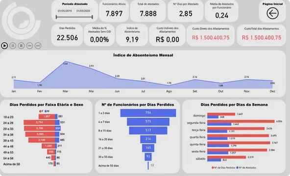 Exemplo de BI Personalizado - Absenteísmo